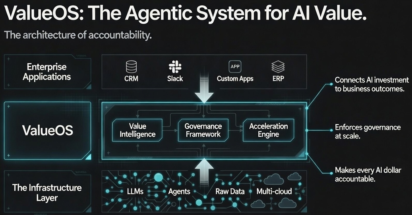 ValueOS Architecture - AI Value Management Platform